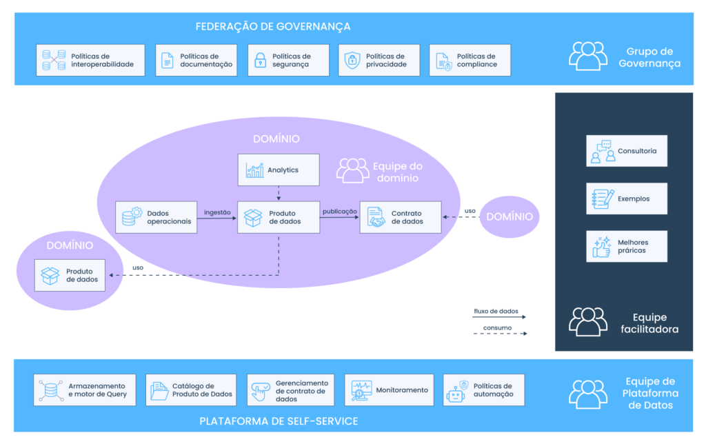 Data Mesh Data Fabric E Active Metadata O Futuro Da Arquitetura De Dados