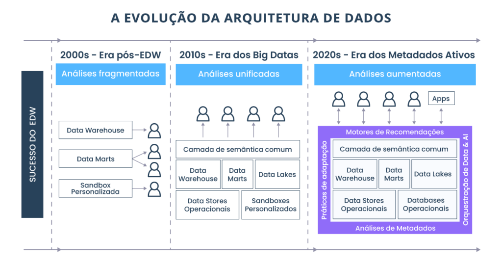 Data Mesh Data Fabric E Active Metadata O Futuro Da Arquitetura De Dados