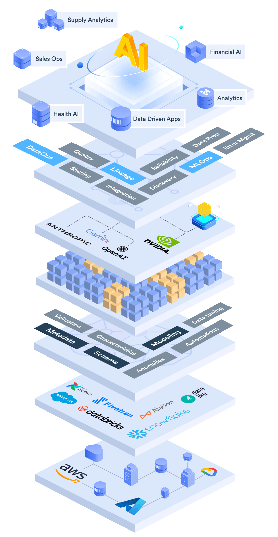 AI Layers Stack