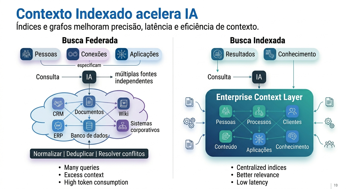 Indexes drive token yield gains from context — comparação entre Federated Search e Indexed Search