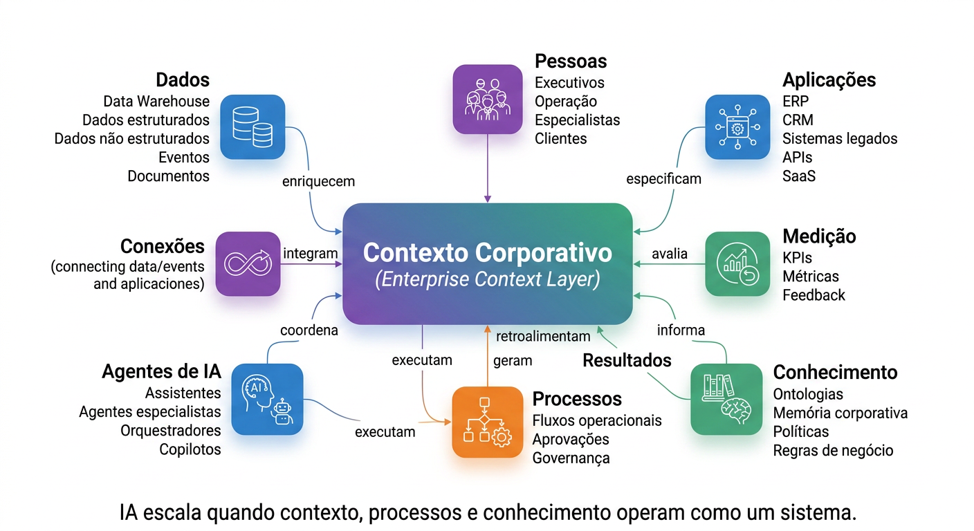 Enterprise Context is the missing link — grafo de entidades empresariais interconectadas