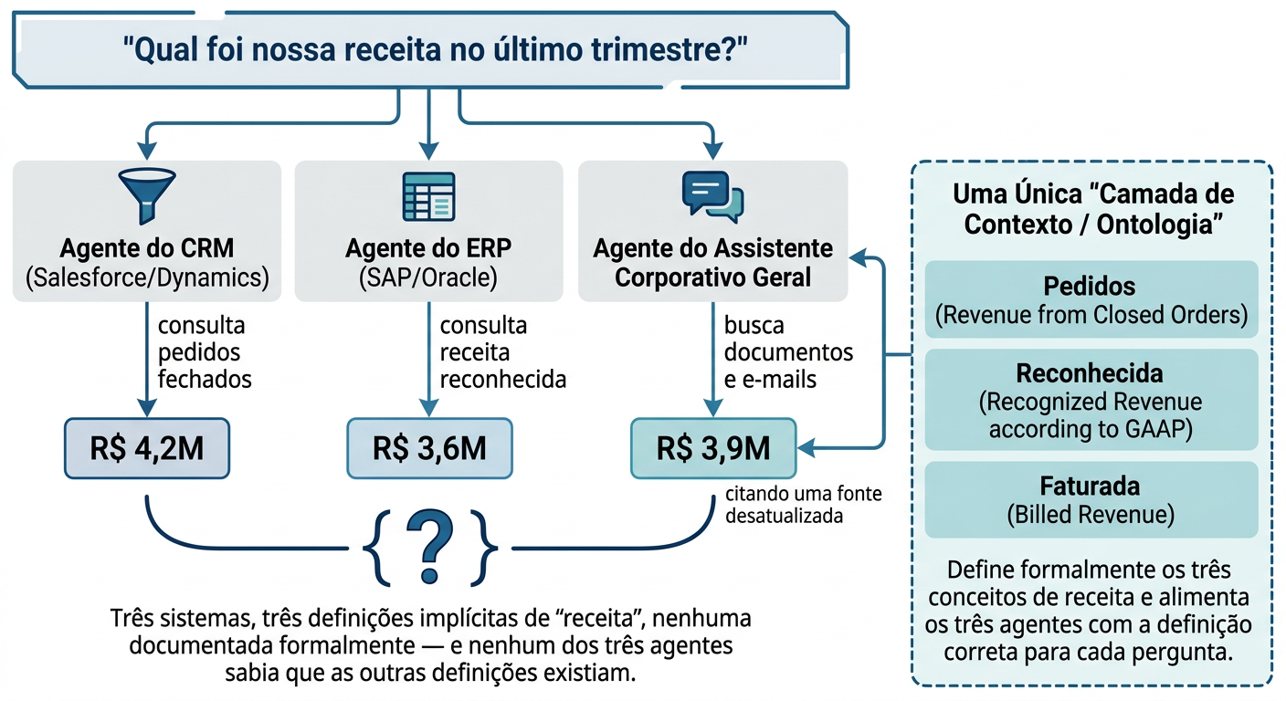Diagrama: A Mesma Pergunta, Três Respostas Diferentes