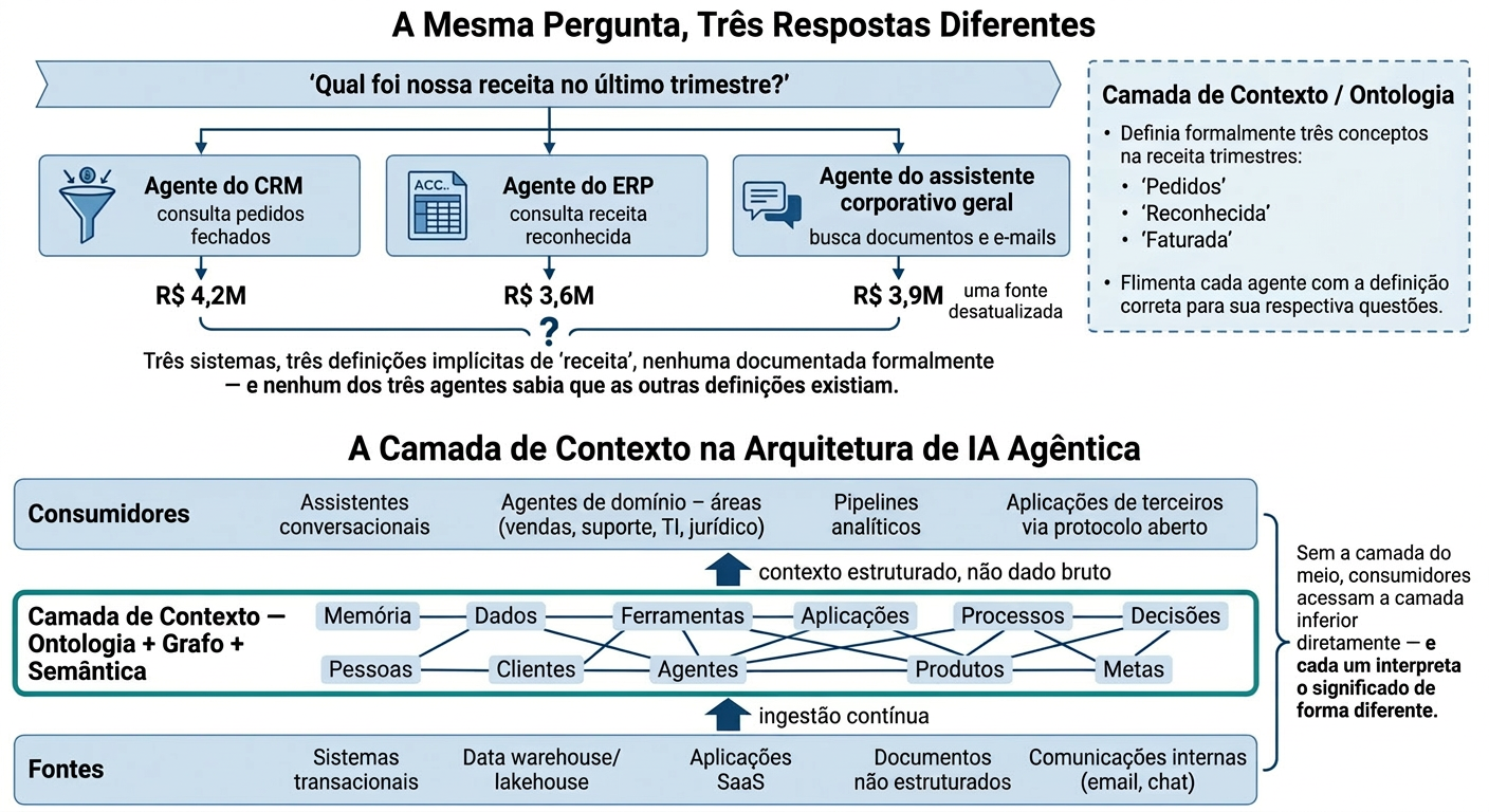 Diagrama: A Camada de Contexto na Arquitetura de IA Agêntica