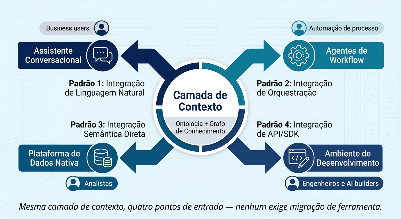 Diagrama: Quatro Padrões de Integração da Camada de Contexto com a Plataforma de Dados
