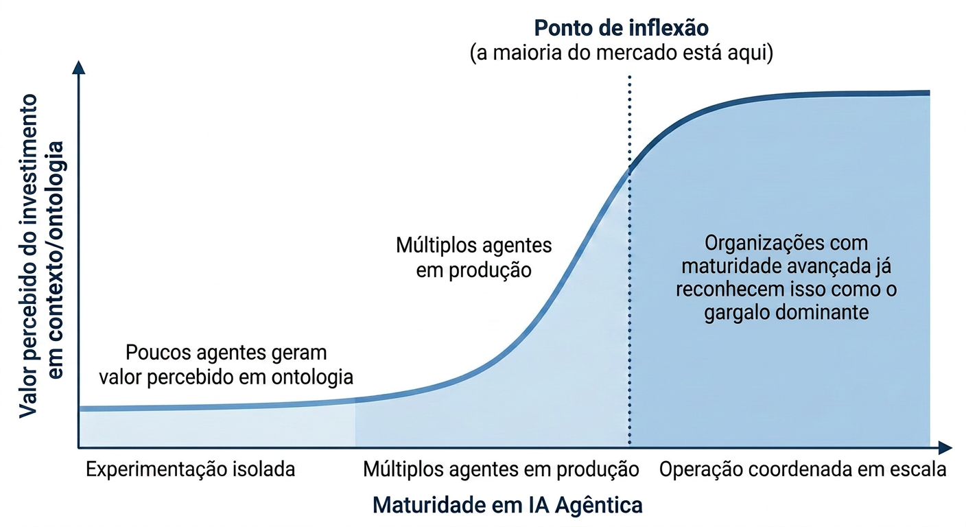Diagrama: A Curva de Maturidade e o Ponto de Inflexão da Ontologia