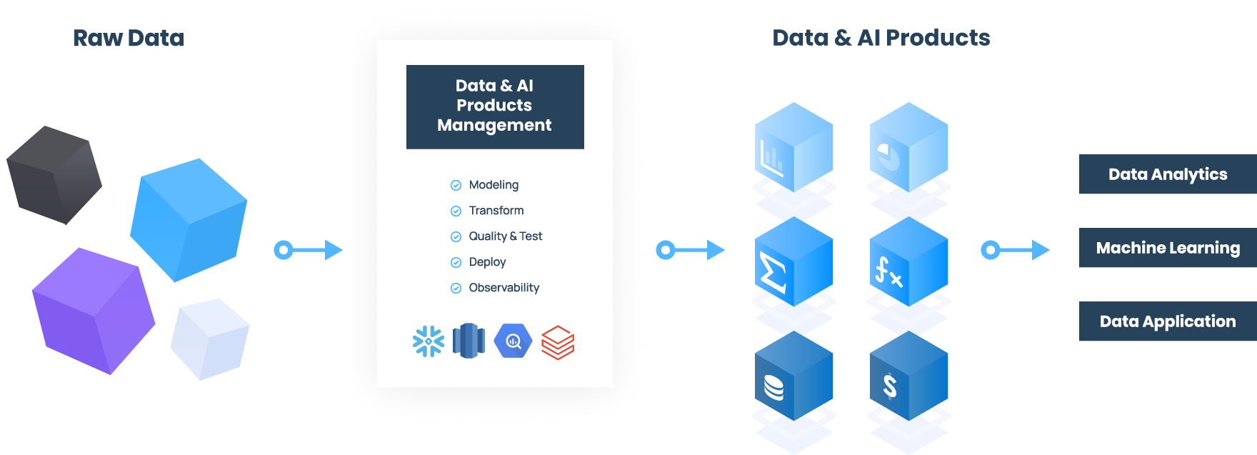 triggo.ai |DataOps, Building Reliable Data Products, Modeling, Transform, Quality & Test, Deploy, Observability