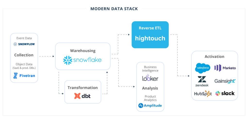 Reverse ETL Modern Data Stack - triggo.ai