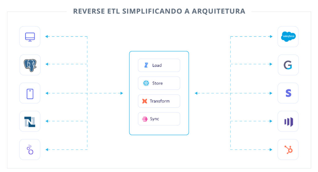 Reverse ETL diagrama simplificado - triggo.ai