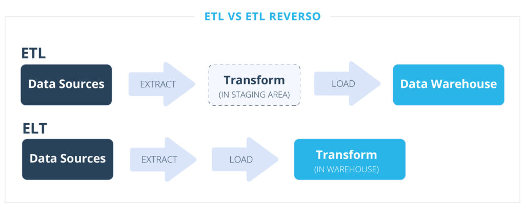 Reverse ETL versus ELT - triggo.ai