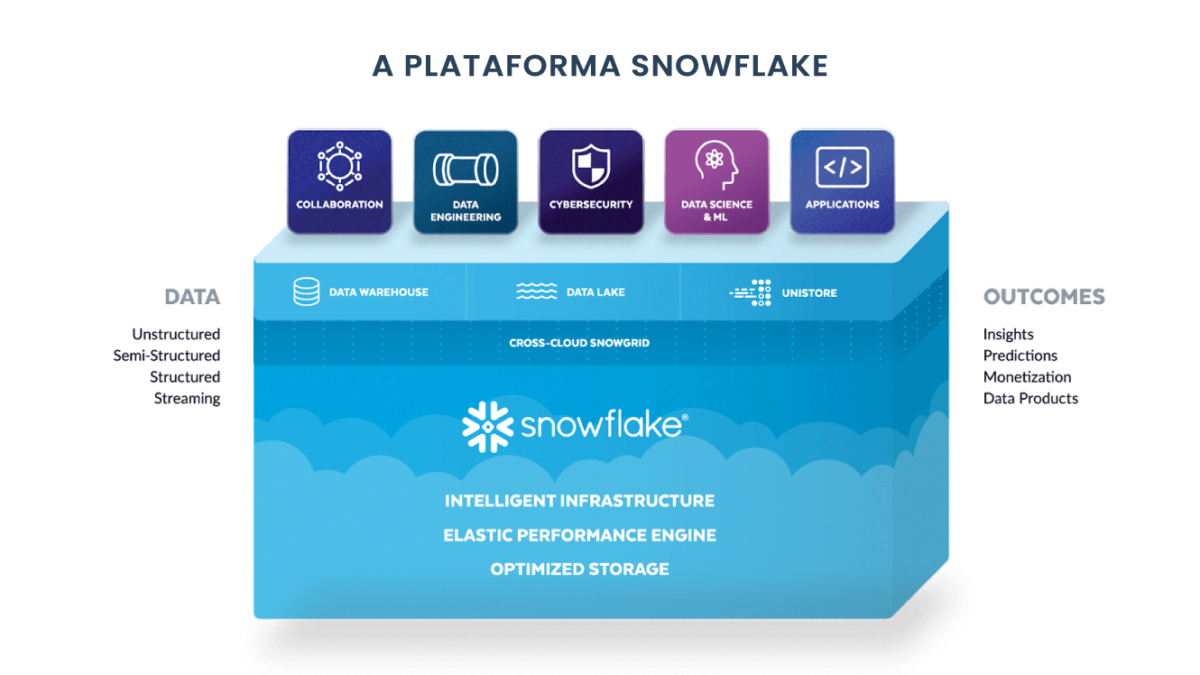 Plataforma-Snowflake-triggo.ai
