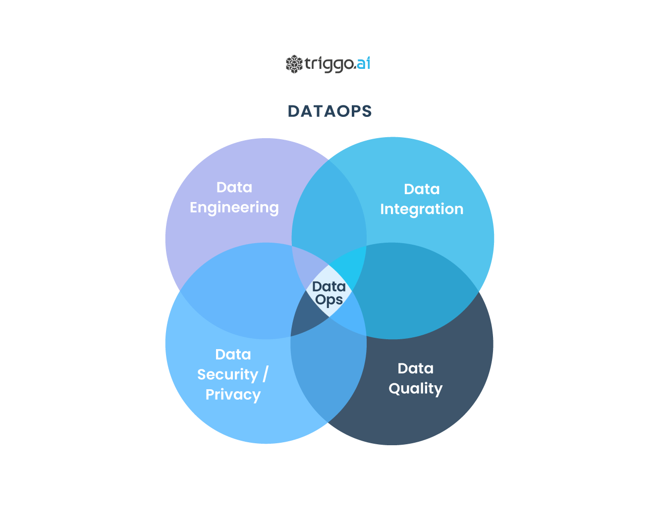 DataOp - a nova fronteira de Analytics e AI - triggo.ai