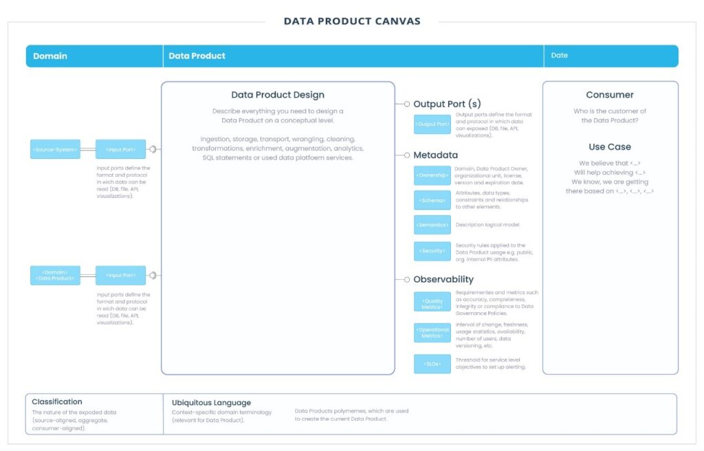 Estruturação de um Canvas para Data Product - triggo.ai