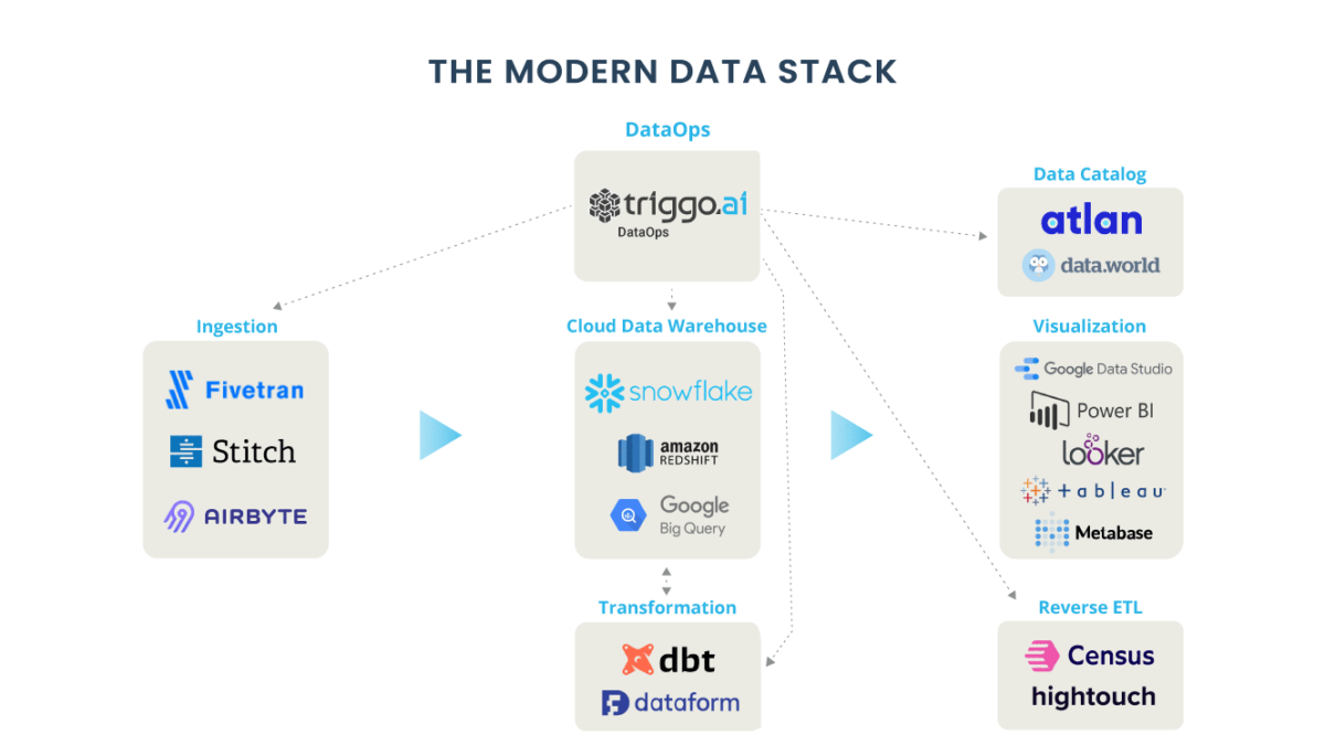 Modern-Data-Stack-triggo.ai