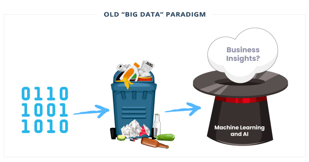 Old Big-Data - Paradigm - triggo.ai