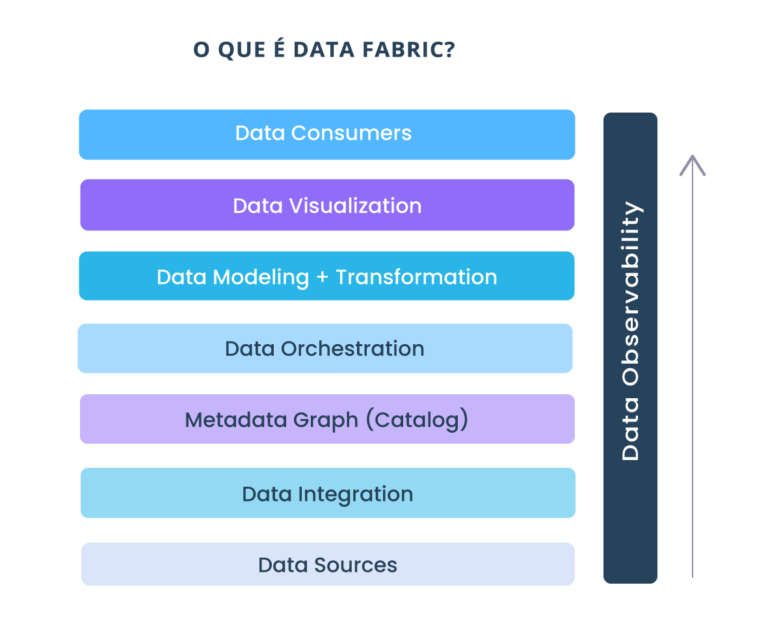 O que é Data Fabric - Arquitetura de Dados