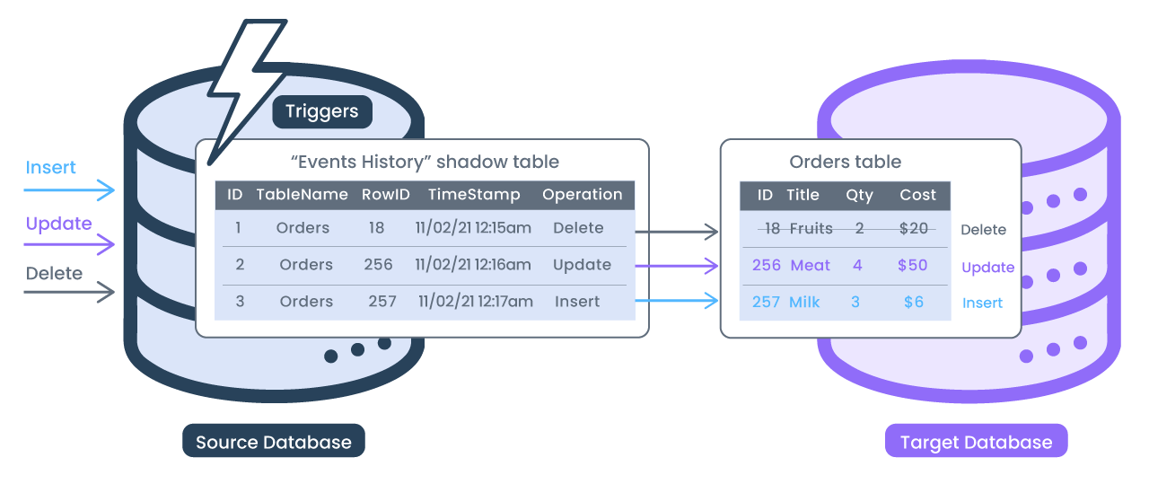 O que é Change Data Capture e como implementar?