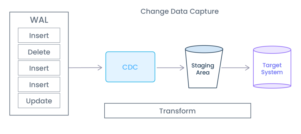 Chance Data Capture, também chamado de CDC