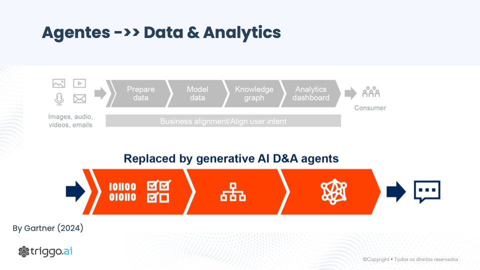 triggo.ai | Agentes Data & Anlytics by Gartner