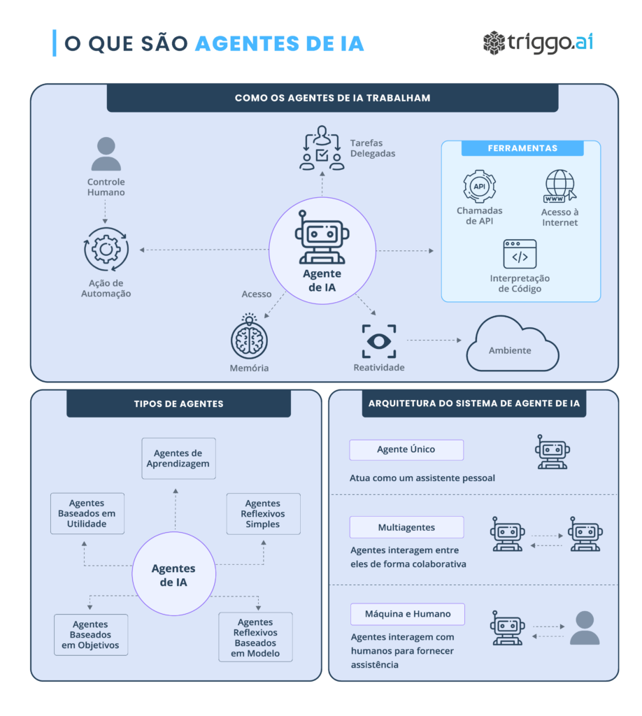 Agentes de IA