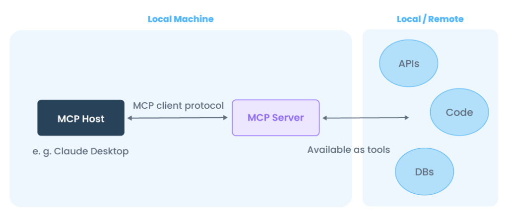 qué es mcp o model context protocol? #mcp... O que é o MCP - Model Context Protocol