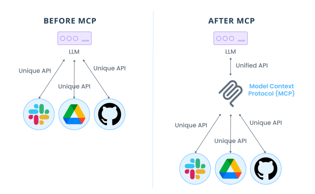 qué es mcp o model context protocol? #mcp... O que é o MCP - Model Context Protocol