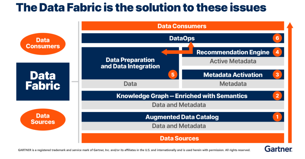 Schema-Garter-Data-Fabric -triggo.ai