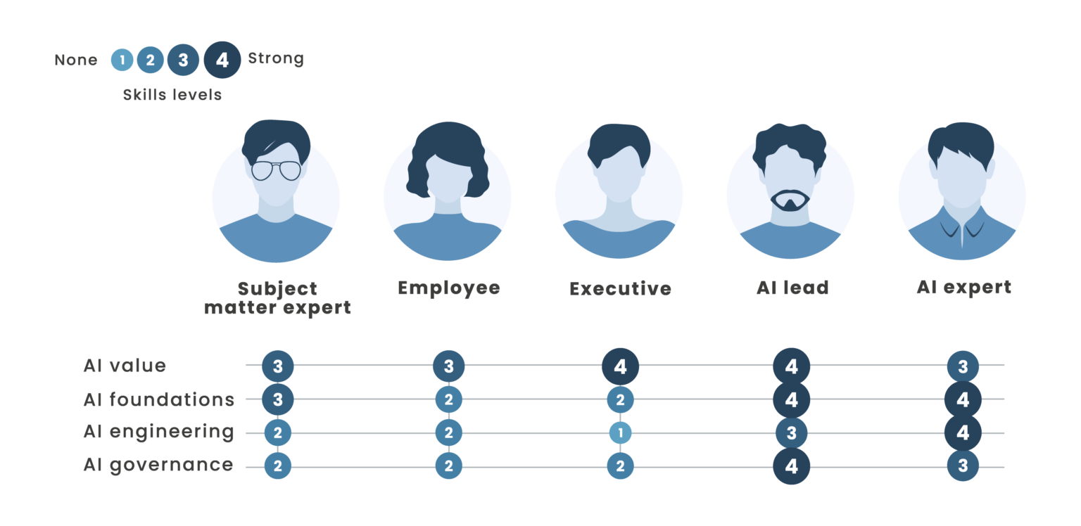 AI Literacy Skills Levels