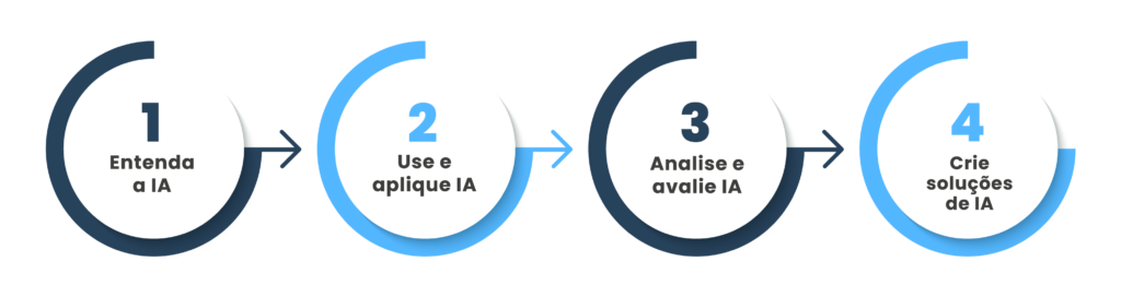 4 níveis AI Literacy