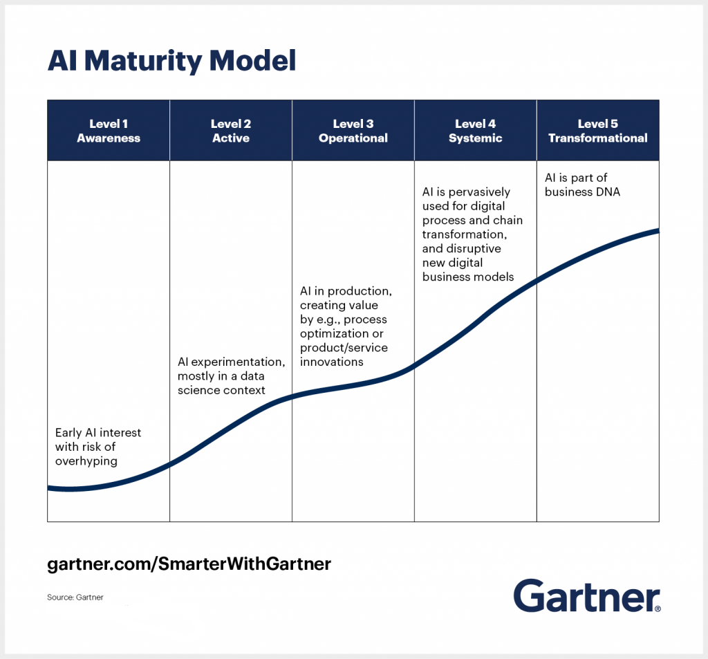 Modelo de Maturidade de IA da Gartner