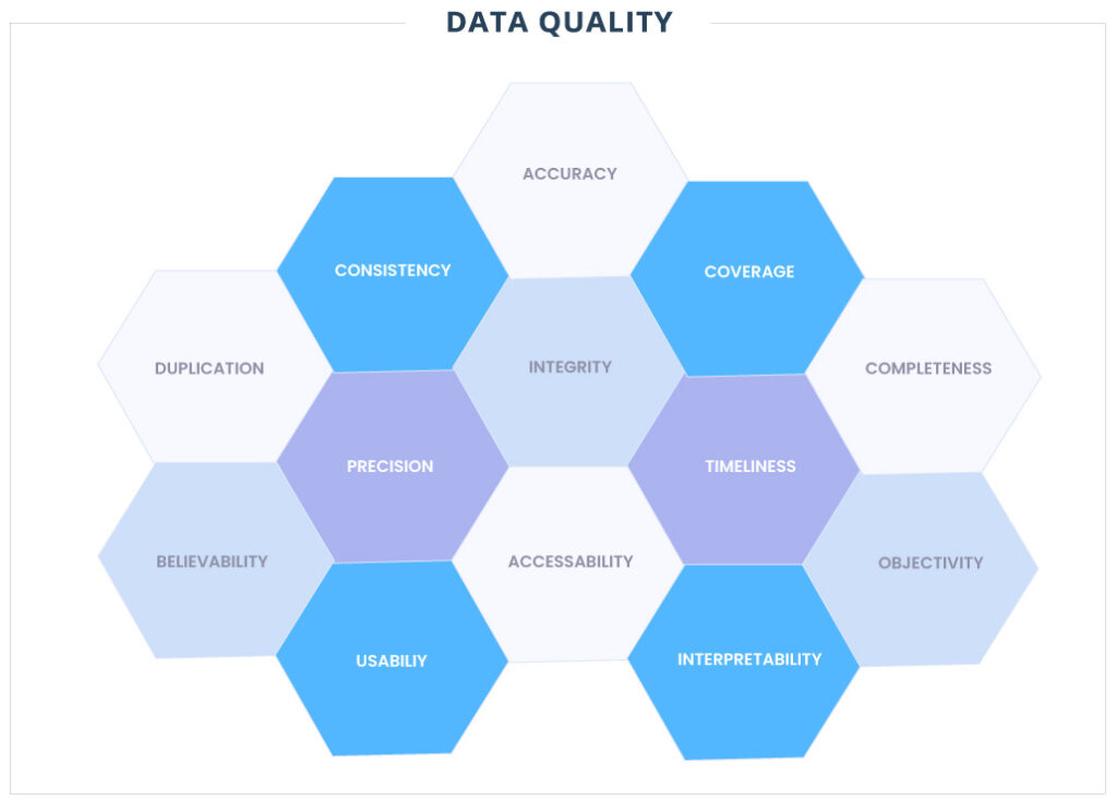 Diagrama das 13 dimensões da qualidade de dados