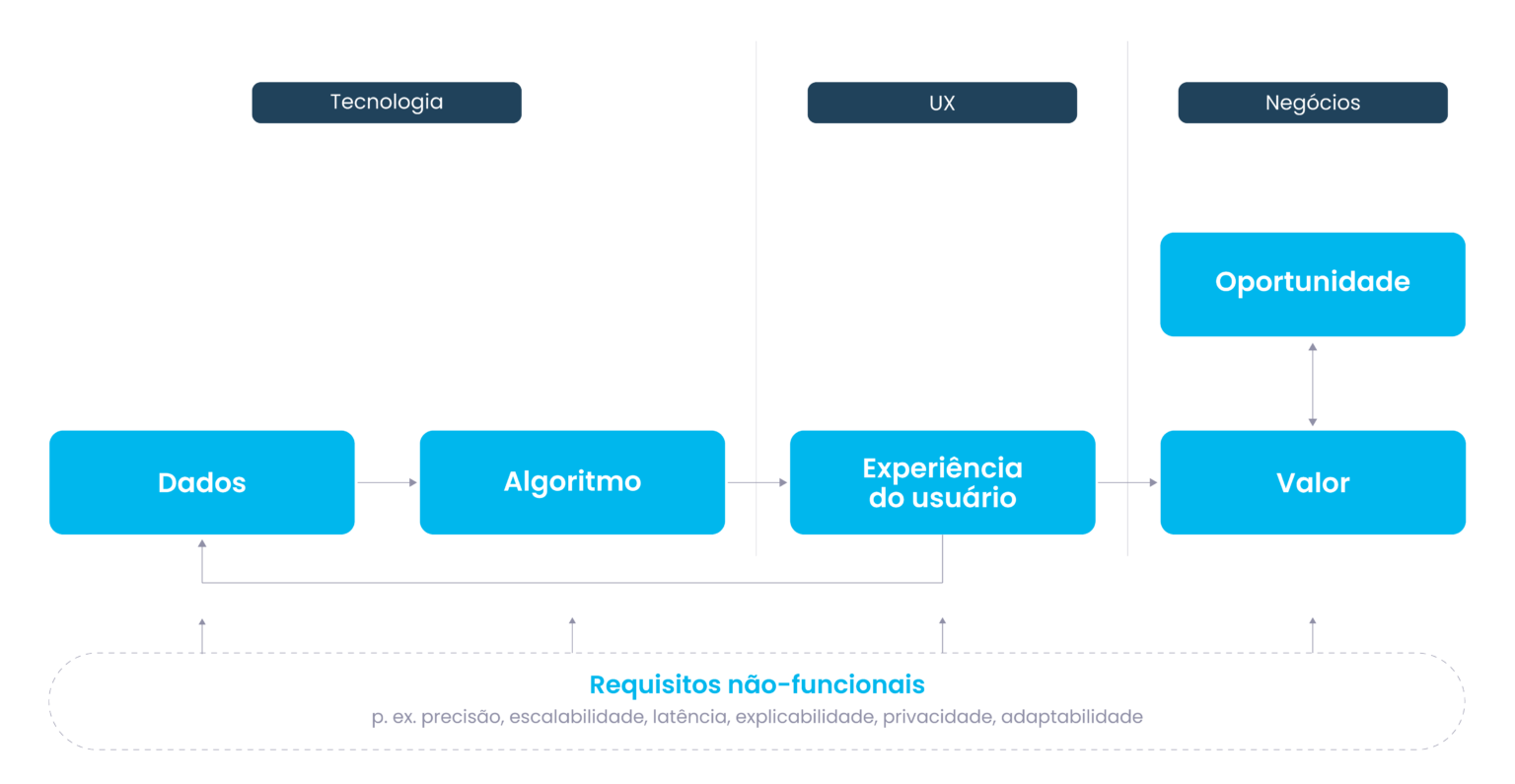 AI Product: modelo mental de um sistema de IA