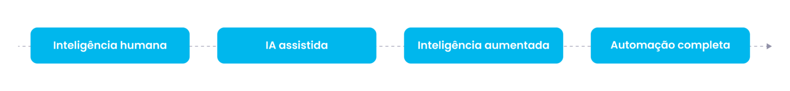 AI Product: fluxo de automação dos sistemas de IA