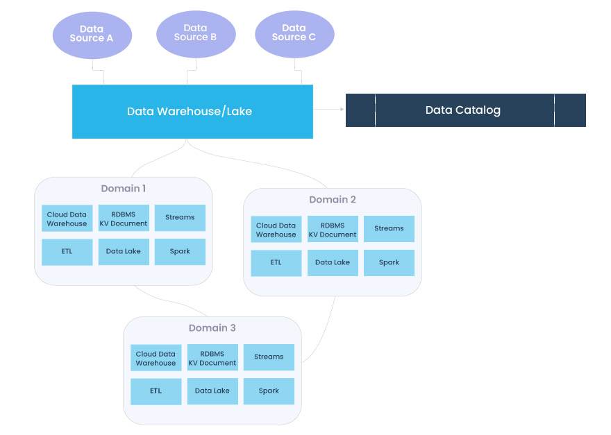 Data-Catalog-triggo.ai