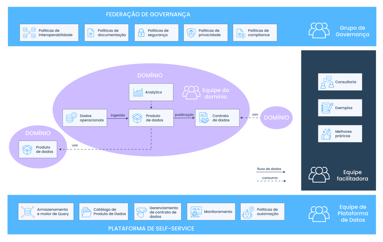 Arquitetura de dados com Data Mesh