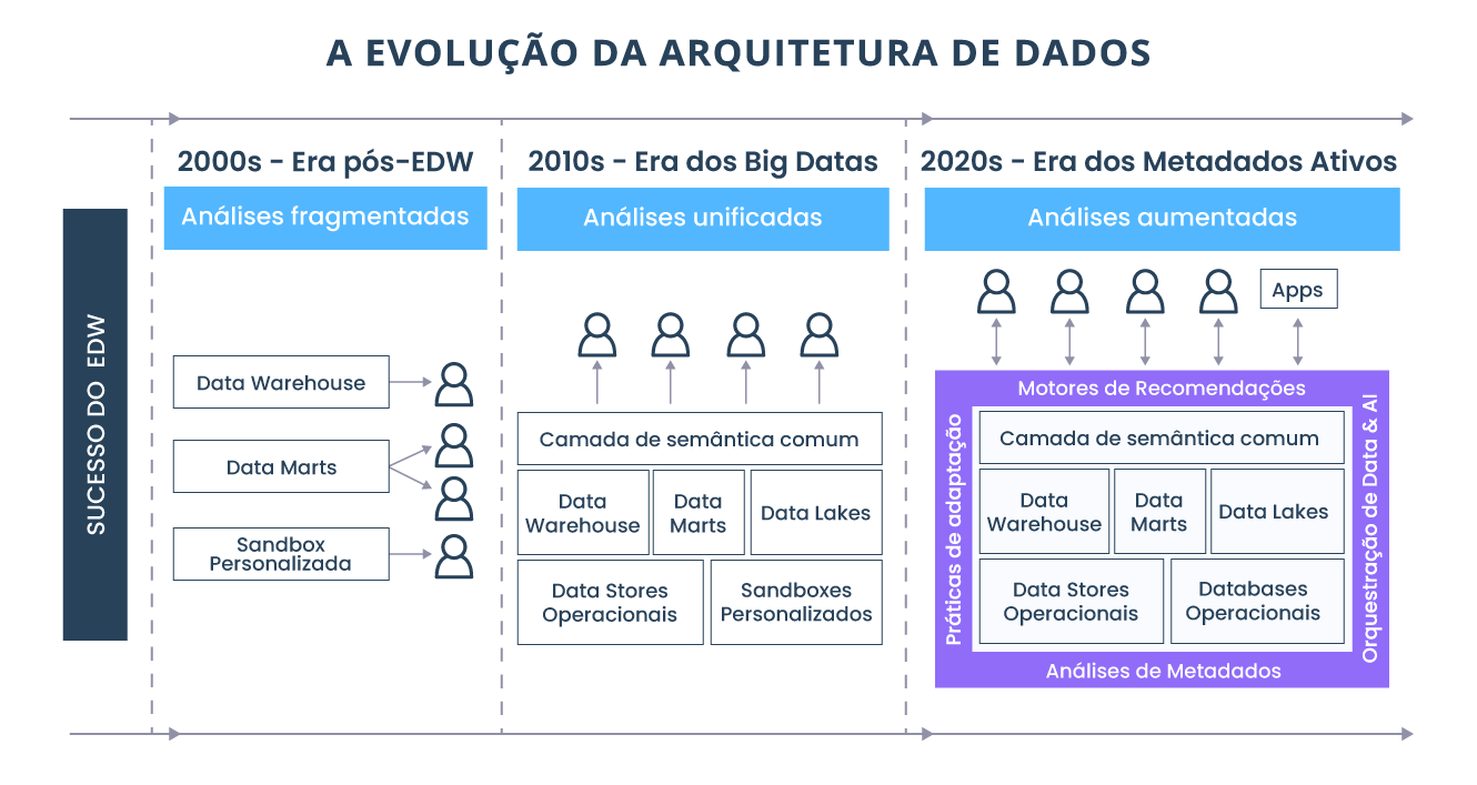 Como foi a evolução das arquiteturas de dados