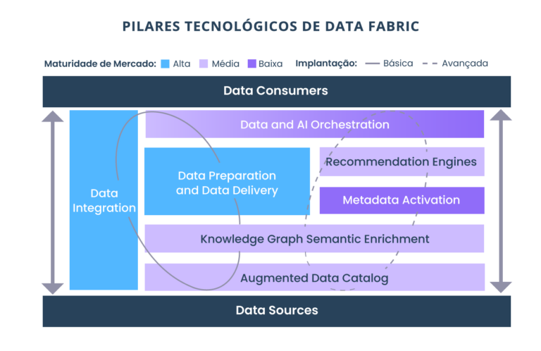 Pilares tecnológicos de Data Fabric segundo o Gartner