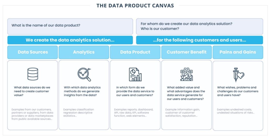 Modelo Data Product Canvas - triggo.ai