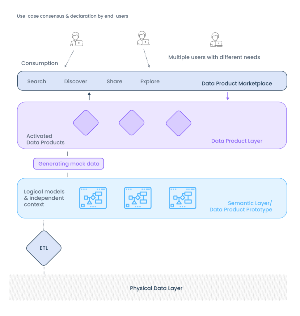 Camada semântica: o core do Data Product