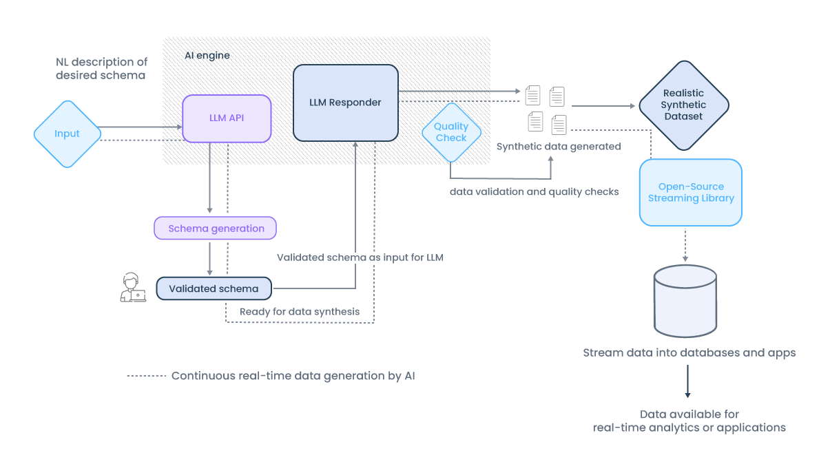 AI Augmentation para escalar Data Products