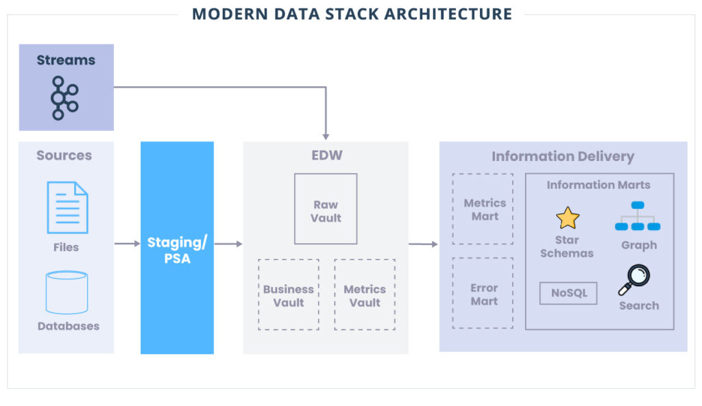 Arquitetura MDS - Data Vault - triggo.ai