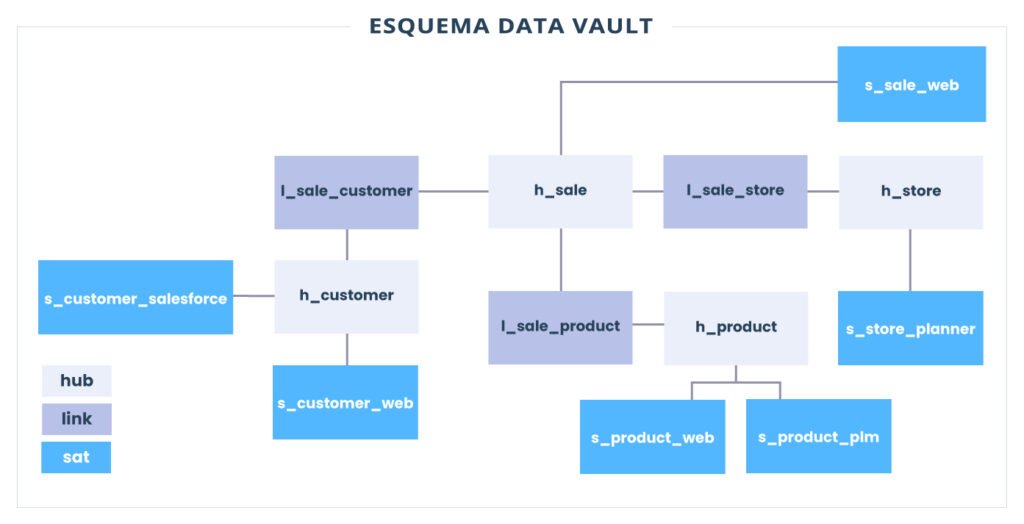 Esquema Data Vault - triggo.ai