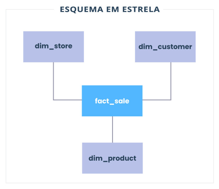 Esquema em estrela - Data Vault - triggo.ai