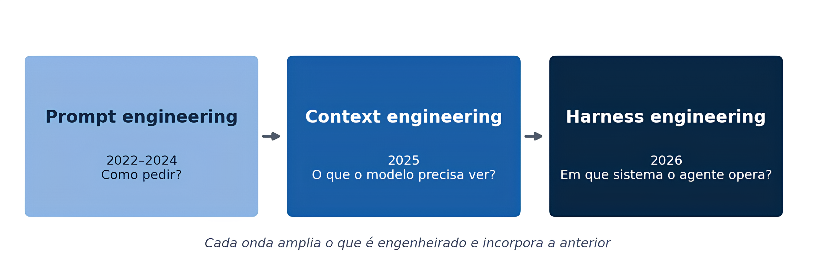 As três ondas de engenharia em torno dos LLMs