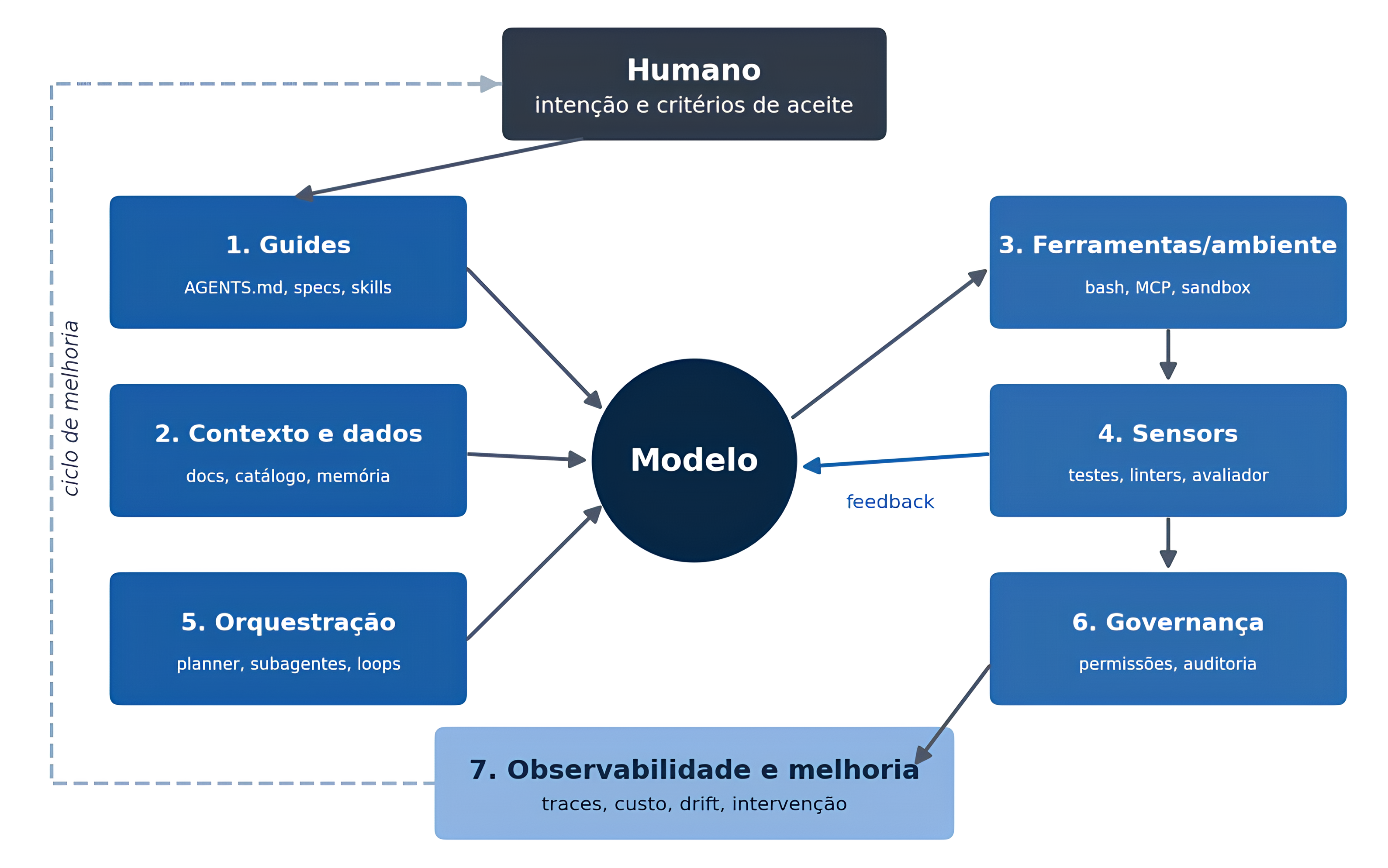 Arquitetura de referência de um harness em sete camadas