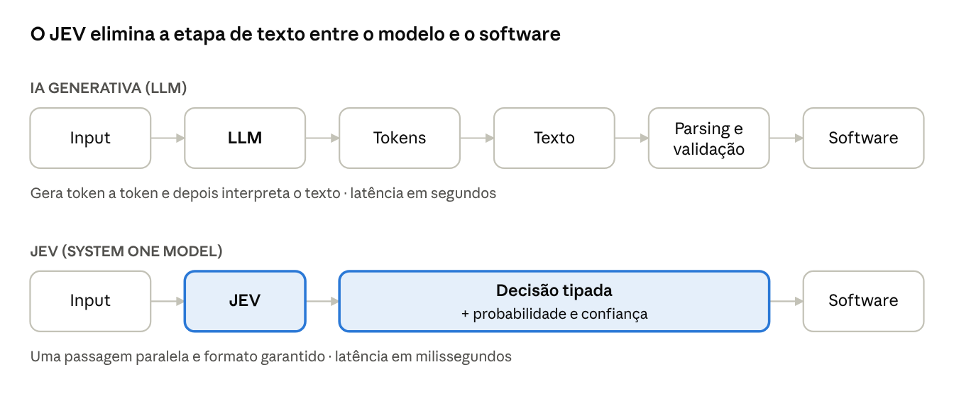 Da IA que gera para a IA que decide