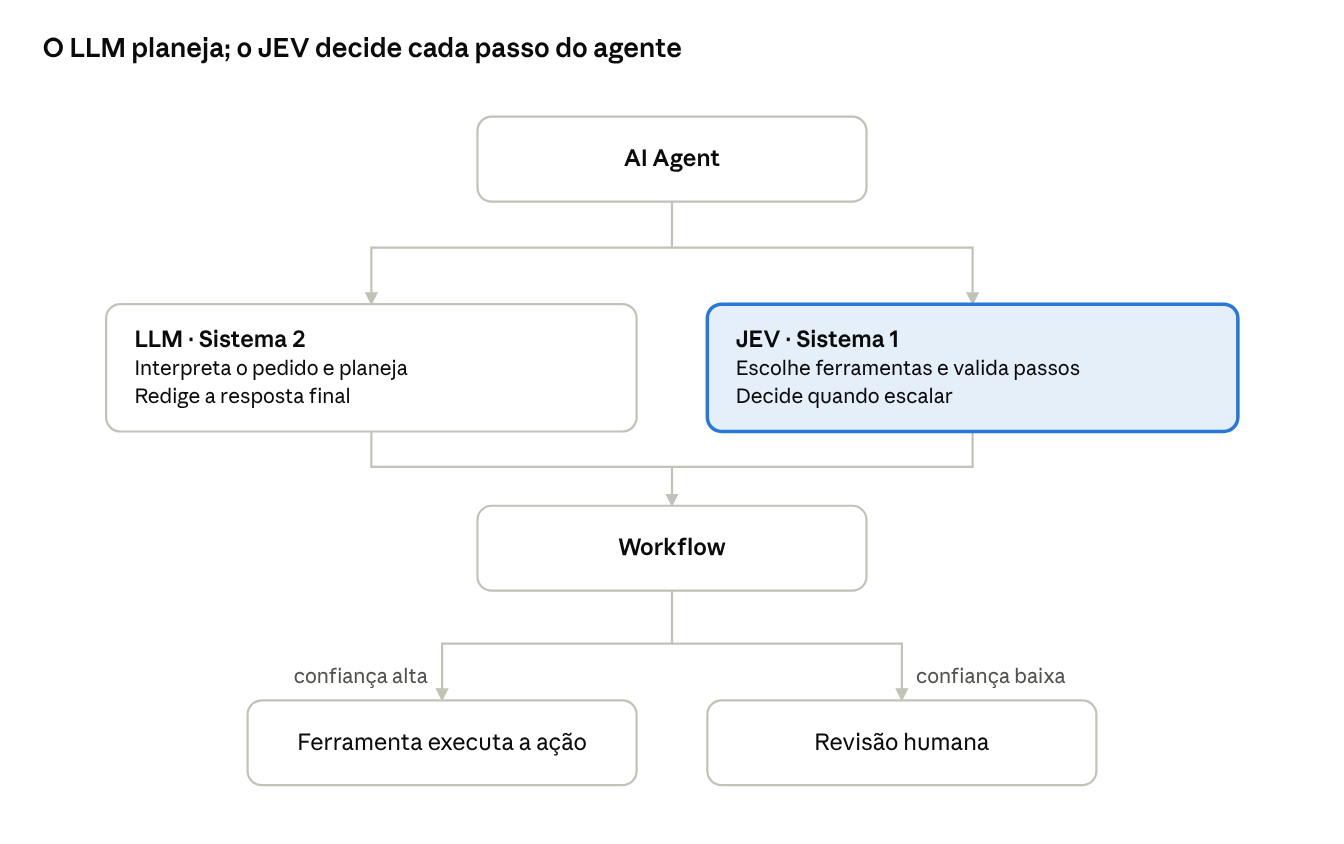 Onde o JEV entra nos AI Agents