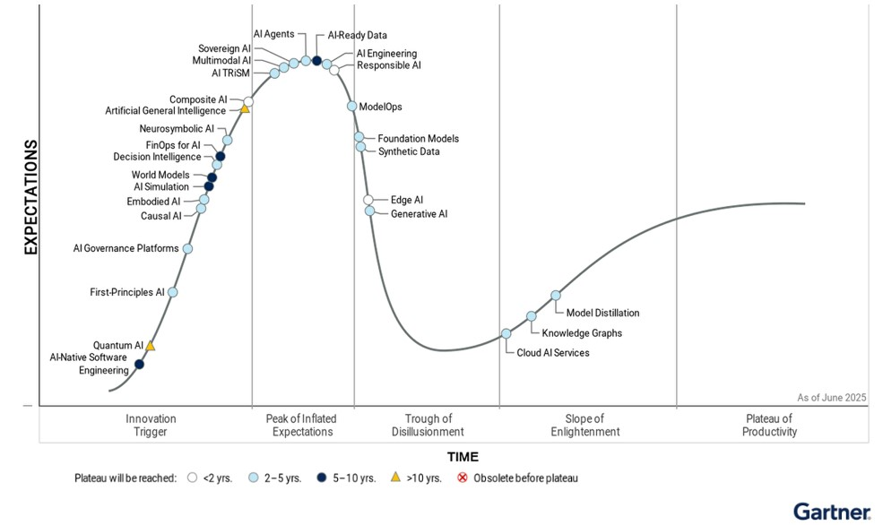 Gráfico do Gartner posicionando Data Products como unidade fundamental de valor em dados