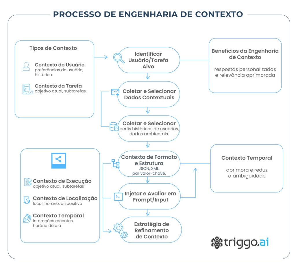 Diagrama do processo de Engenharia de Contexto