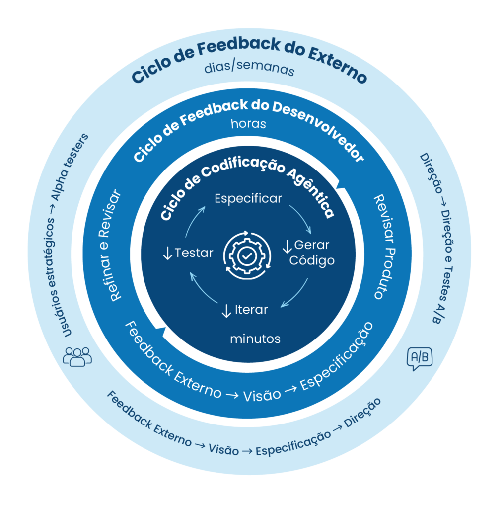 Diagrama dos três ciclos aninhados do Loop Engineering