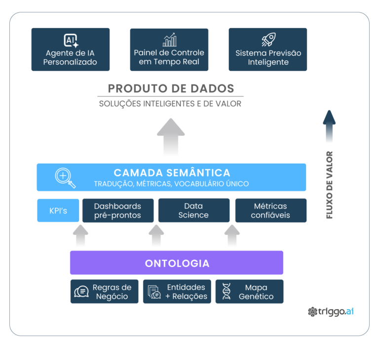 Fluxo de valor Ontologia